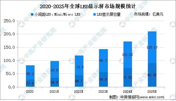 2022ȫLED@ʾЈҎģlչڅAy