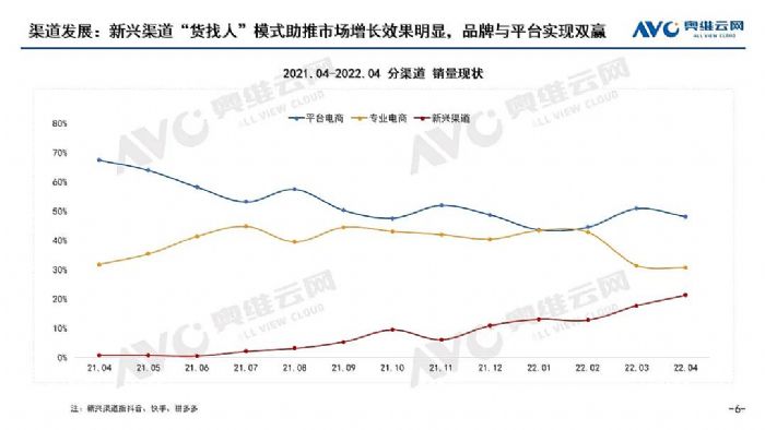 智能投影：第三渠道崛起的“禍與福”