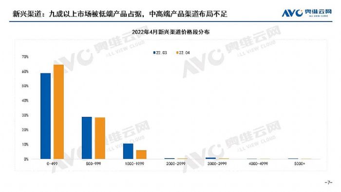智能投影：第三渠道崛起的“禍與福”