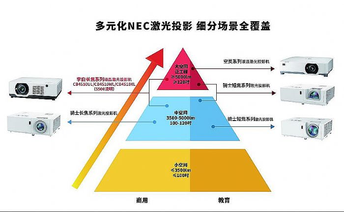 生而不凡 | NEC李白系列耀眼上市，產(chǎn)品經(jīng)理360°剖析內(nèi)核