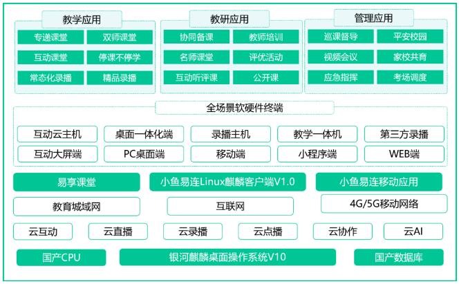 聚焦信創·助力均衡 | 小魚易連攜手麒麟軟件聯合發布教育方案