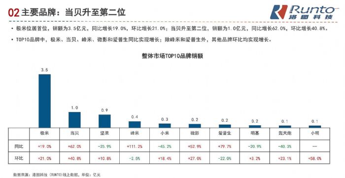當貝榮獲杭州高新區（濱江）“2020年度瞪羚企業”稱號