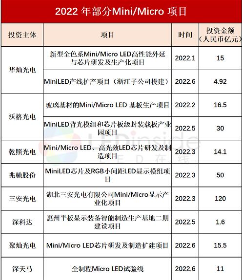 破300億！2022年上半年Mini/Micro LED投資規模持續加碼！