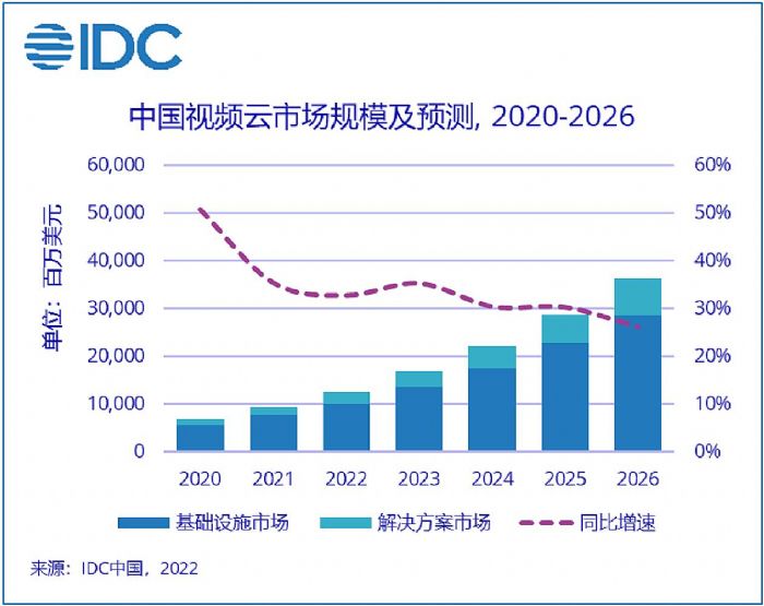 2021下半年中國視頻云市場回顧——下半場序幕已經拉開