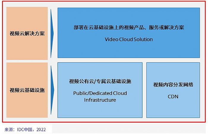2021下半年中國視頻云市場回顧——下半場序幕已經拉開
