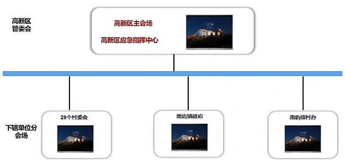 海康威視WonderHub助力福州高新區管委會實現政務信息化