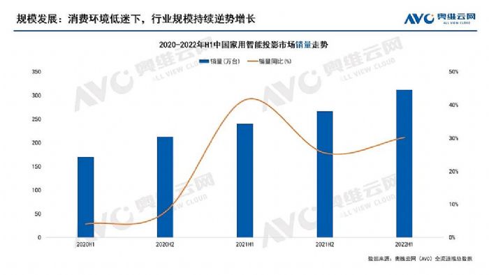 【半年總結】中國家用智能投影逆勢增長，全年有望突破600萬臺