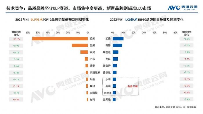 【半年總結】中國家用智能投影逆勢增長，全年有望突破600萬臺