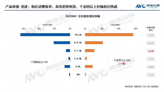 【半年總結】中國家用智能投影逆勢增長，全年有望突破600萬臺