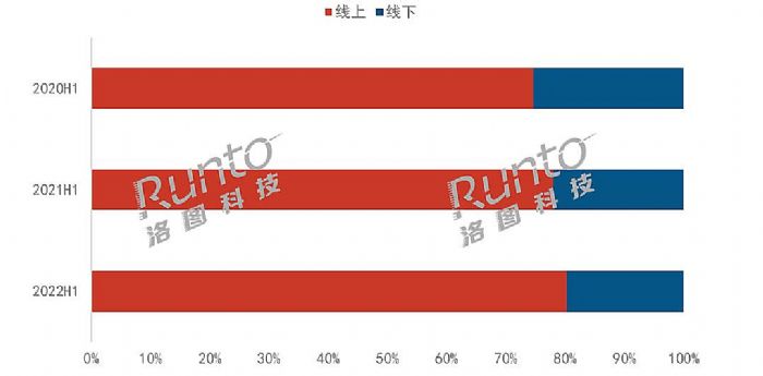半年報 | 2022上半年中國智能投影市場總結 渠道篇