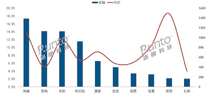 半年報 | 2022上半年中國智能投影市場總結 渠道篇