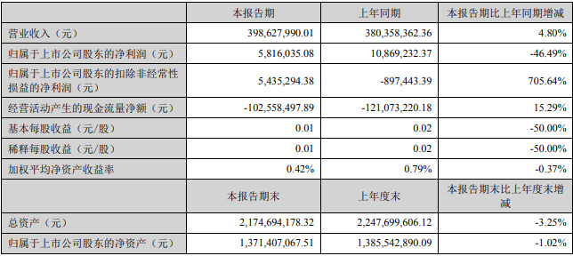 小間距LED上市公司2022年上半年報出爐：新技術、新應用領漲