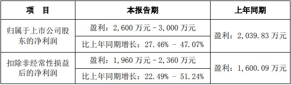 小間距LED上市公司2022年上半年報出爐：新技術、新應用領漲