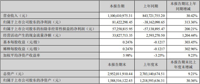 小間距LED上市公司2022年上半年報出爐：新技術、新應用領漲