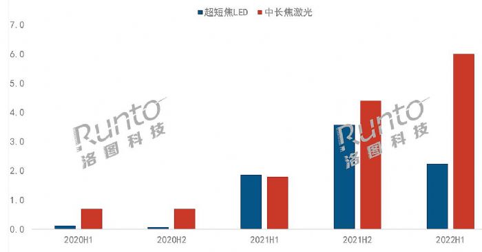 半年報 | 2022上半年中國智能投影市場總結與展望 產品篇