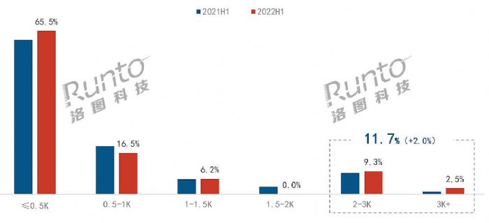半年報 | 2022上半年中國智能投影市場總結與展望 產品篇