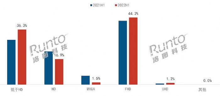 半年報 | 2022上半年中國智能投影市場總結與展望 產品篇