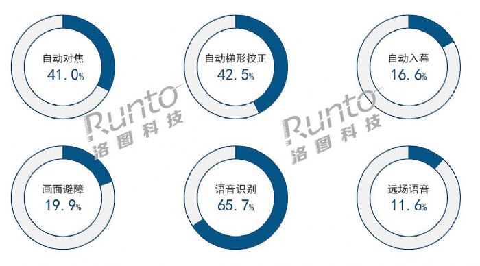 半年報 | 2022上半年中國智能投影市場總結與展望 產品篇