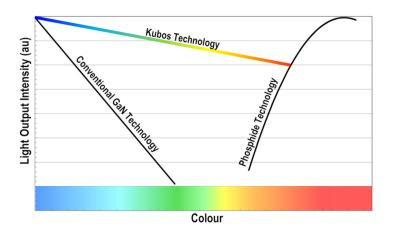 Gɫmicro LED_lKubos SemiconductorsY60fԪ