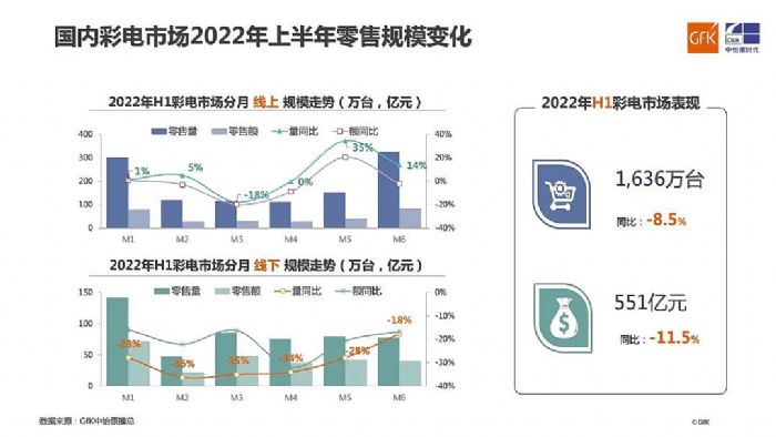 GfK中怡康報告 | 2022 H1中國彩電市場總結