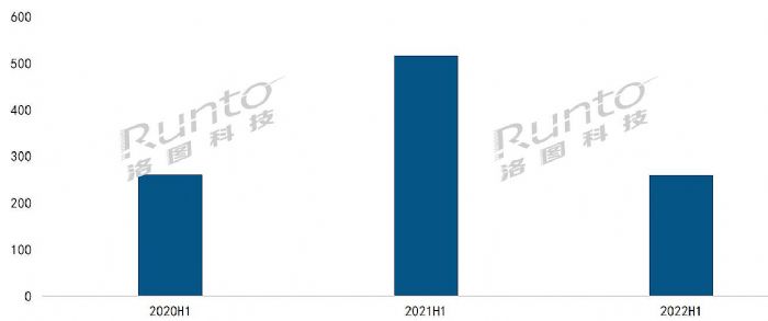 半年報(bào) | 2022上半年中國大陸液晶數(shù)字標(biāo)牌市場(chǎng)總結(jié)與展望