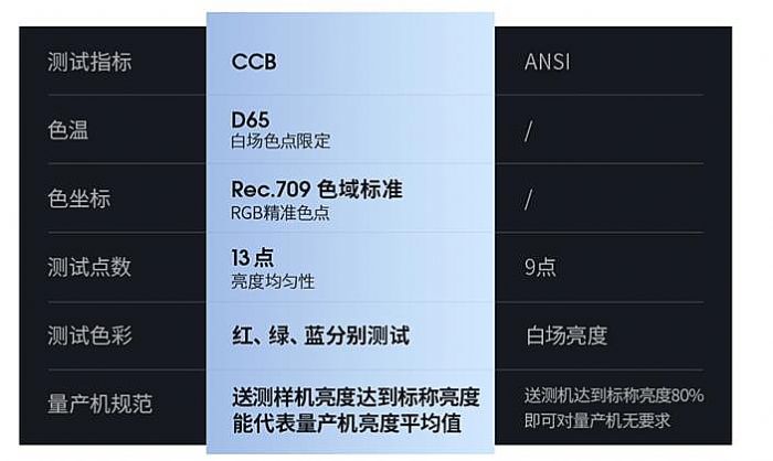 孤勇者極米：推出全新CCB流明，重新定義亮度標(biāo)準(zhǔn)