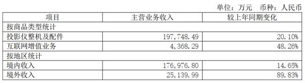被百度連續(xù)減持 極米依然銷量銷額雙第一 這背后說明什么？