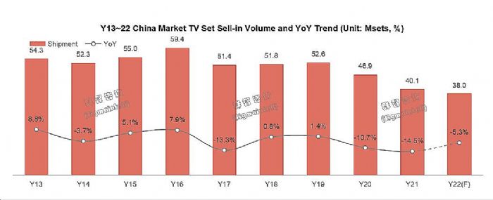 需求不振下的逆行者：中國TV市場迎來品牌格局全面調(diào)整