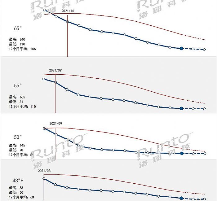 下一階段液晶面板業核心任務是：開工率
