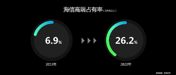ULED十年，海信豹變 海信旗艦新品U8H有何不同？