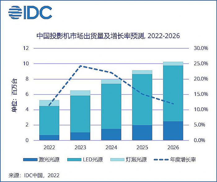 IDC：2022上半年中國投影市場出貨量234.7萬臺,預計到2026年市場復合增長率仍將超過18%