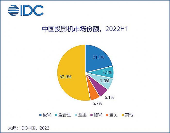 IDC：2022上半年中國投影市場出貨量234.7萬臺,預計到2026年市場復合增長率仍將超過18%