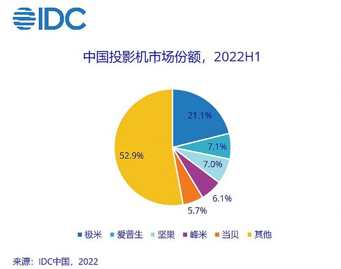 2022上半年投影數(shù)據(jù)出爐：極米雙料冠軍再霸屏