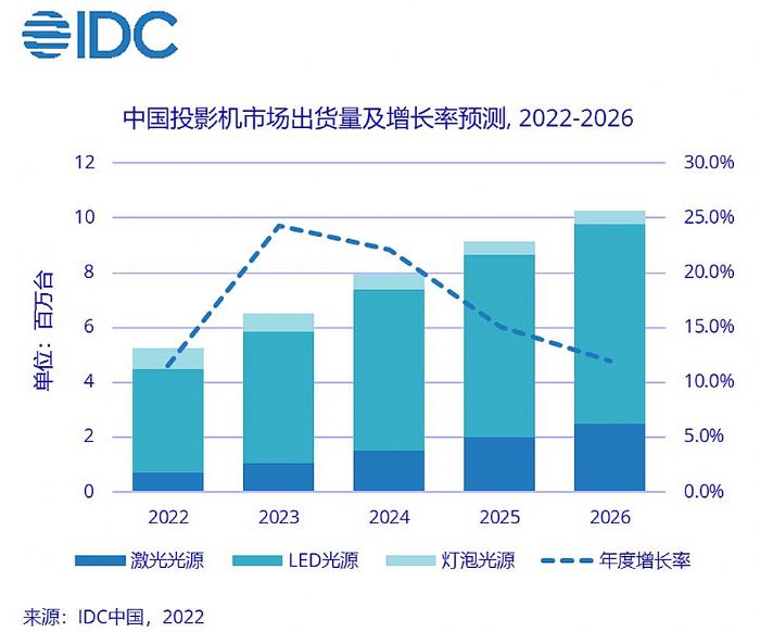 2022上半年投影數(shù)據(jù)出爐：極米雙料冠軍再霸屏