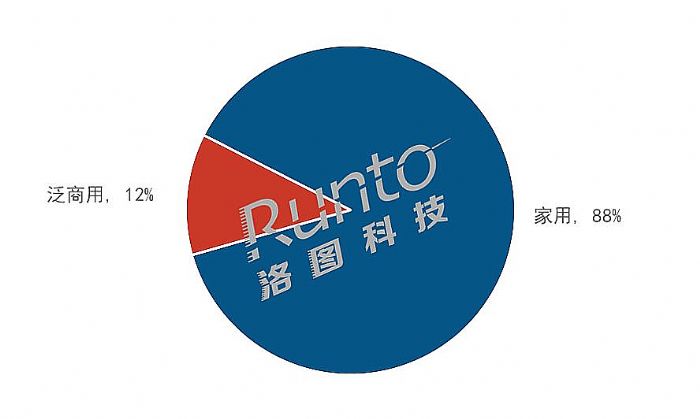 半年報 | 2022上半年中國投影機市場出貨增長12%，智能占79%，全年850萬臺