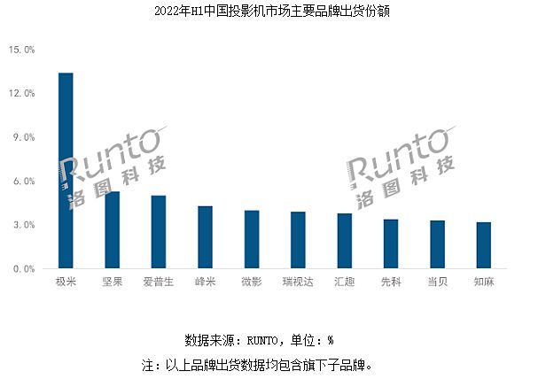 半年數據揭示投影國內市場的關鍵轉折