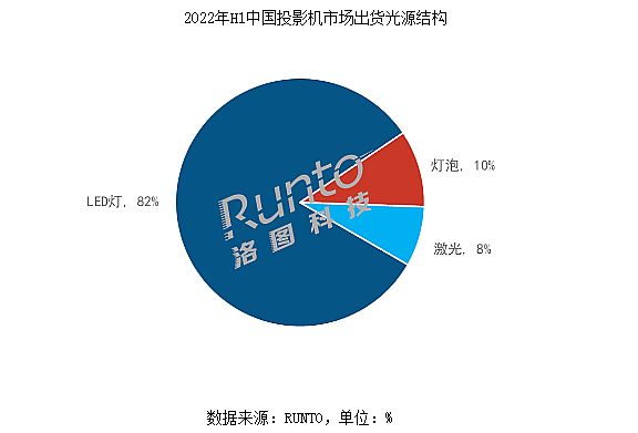 半年數據揭示投影國內市場的關鍵轉折