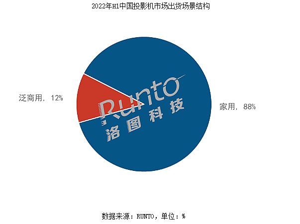 半年數據揭示投影國內市場的關鍵轉折
