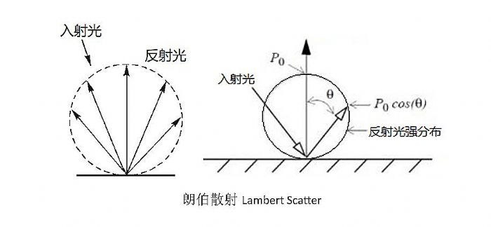 銀幕增益，真的越高越好嗎？