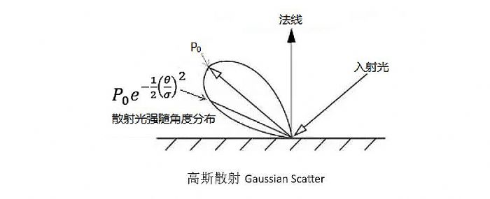 銀幕增益，真的越高越好嗎？