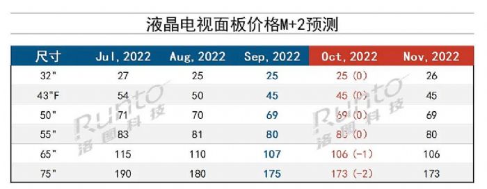 液晶面板市場反轉了嗎？尚需時日！