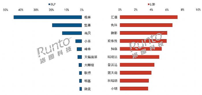 智能投影三季度銷量大漲35%，LCD產品繼續(xù)高增長
