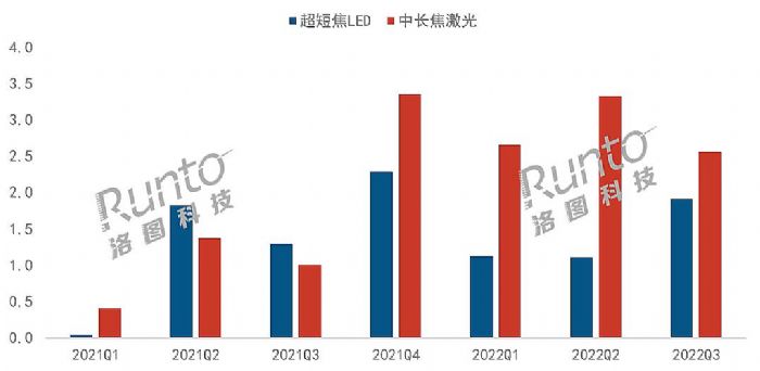 智能投影三季度銷量大漲35%，LCD產品繼續(xù)高增長