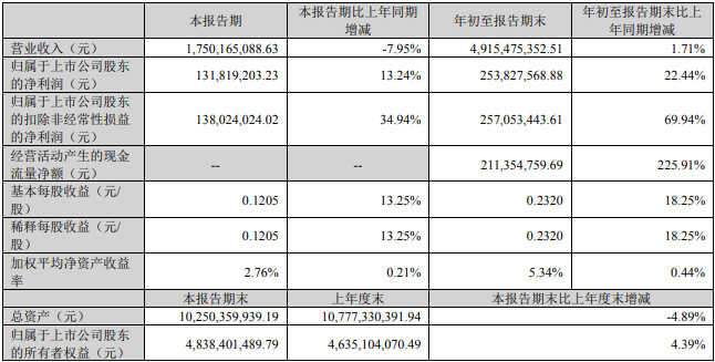 三季報出爐：研發挑大梁，新業務前景廣闊