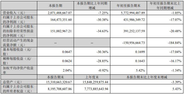 三季報出爐：研發挑大梁，新業務前景廣闊