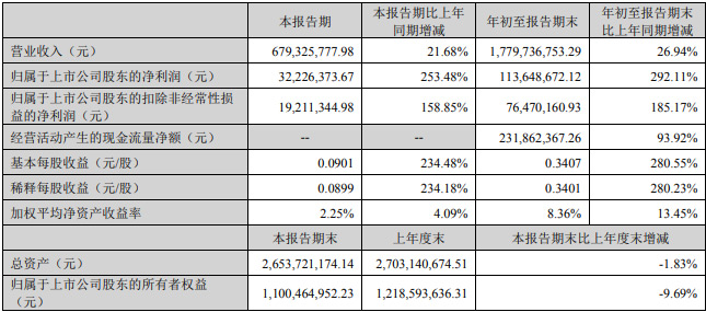 三季報出爐：研發挑大梁，新業務前景廣闊