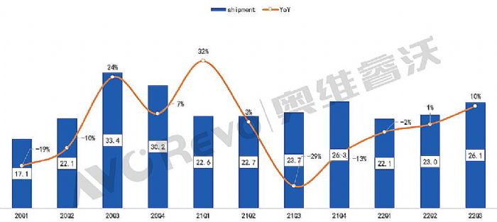 【季度盤點】前三季度TV代工出貨同比增長3.2%，茂佳穩坐第二，視訊沖進前五