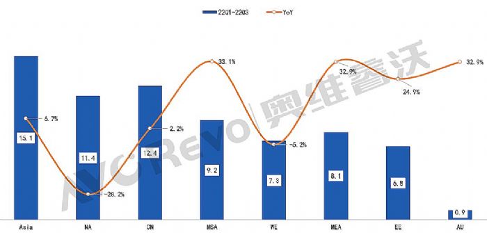 【季度盤點】前三季度TV代工出貨同比增長3.2%，茂佳穩坐第二，視訊沖進前五