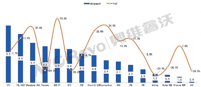 【季度盤點】前三季度TV代工出貨同比增長3.2%，茂佳穩坐第二，視訊沖進前五