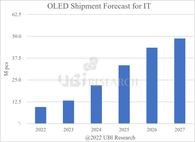 UBI：用于IT市場的OLED面板將從2022年的950萬片增長到2027年的4880萬片